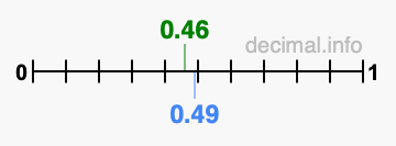 Is 0.46 greater than 0.49?