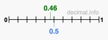 Is 0.46 greater than 0.5?