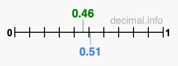 Is 0.46 greater than 0.51?