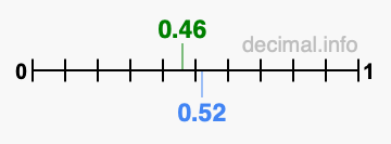 Is 0.46 greater than 0.52?