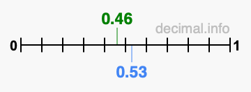Is 0.46 greater than 0.53?