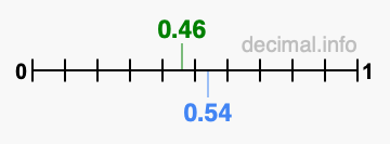 Is 0.46 greater than 0.54?