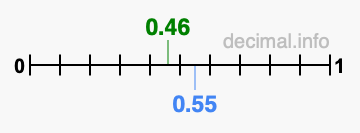 Is 0.46 greater than 0.55?