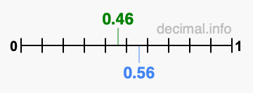Is 0.46 greater than 0.56?
