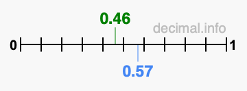 Is 0.46 greater than 0.57?