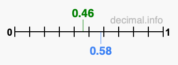 Is 0.46 greater than 0.58?