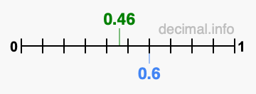Is 0.46 greater than 0.6?
