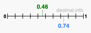 Is 0.46 greater than 0.74?