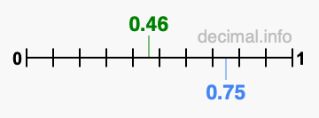 Is 0.46 greater than 0.75?