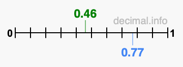 Is 0.46 greater than 0.77?