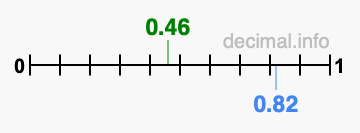 Is 0.46 greater than 0.82?