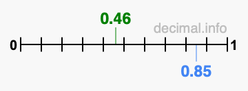 Is 0.46 greater than 0.85?