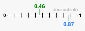 Is 0.46 greater than 0.87?
