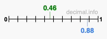 Is 0.46 greater than 0.88?