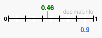 Is 0.46 greater than 0.9?