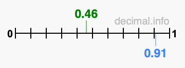 Is 0.46 greater than 0.91?