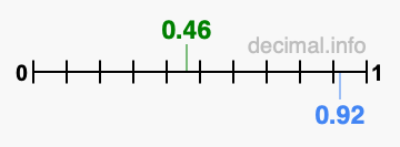 Is 0.46 greater than 0.92?