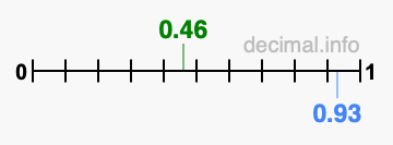 Is 0.46 greater than 0.93?