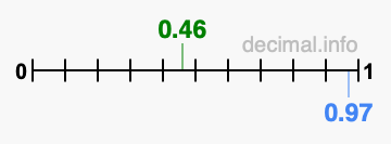 Is 0.46 greater than 0.97?