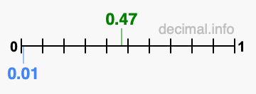 Is 0.47 greater than 0.01?