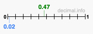 Is 0.47 greater than 0.02?