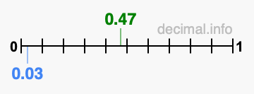 Is 0.47 greater than 0.03?