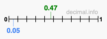 Is 0.47 greater than 0.05?