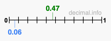 Is 0.47 greater than 0.06?
