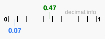 Is 0.47 greater than 0.07?