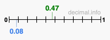 Is 0.47 greater than 0.08?