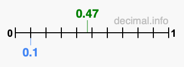 Is 0.47 greater than 0.1?