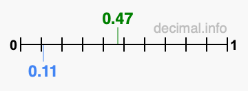 Is 0.47 greater than 0.11?