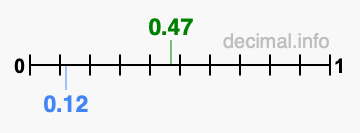 Is 0.47 greater than 0.12?