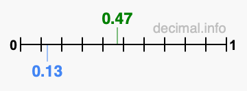Is 0.47 greater than 0.13?
