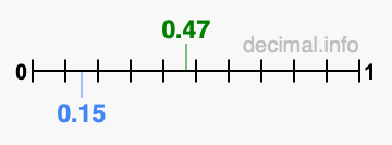 Is 0.47 greater than 0.15?