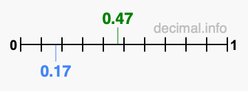 Is 0.47 greater than 0.17?