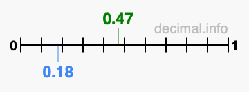 Is 0.47 greater than 0.18?