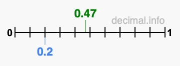 Is 0.47 greater than 0.2?