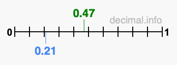Is 0.47 greater than 0.21?