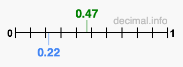 Is 0.47 greater than 0.22?