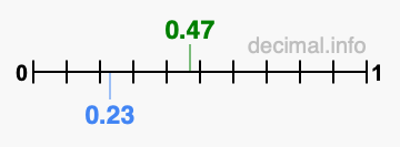 Is 0.47 greater than 0.23?
