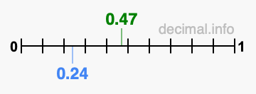 Is 0.47 greater than 0.24?