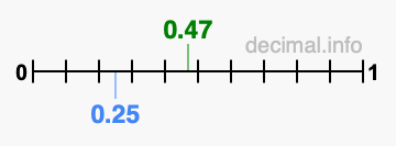 Is 0.47 greater than 0.25?