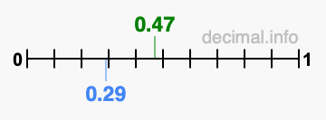 Is 0.47 greater than 0.29?
