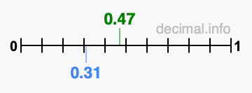 Is 0.47 greater than 0.31?