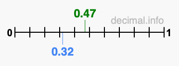 Is 0.47 greater than 0.32?