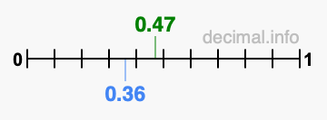Is 0.47 greater than 0.36?