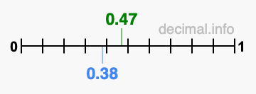Is 0.47 greater than 0.38?