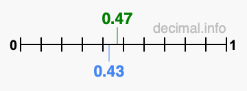 Is 0.47 greater than 0.43?
