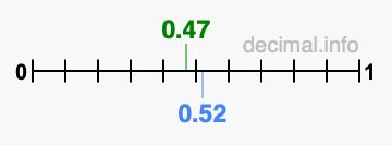 Is 0.47 greater than 0.52?